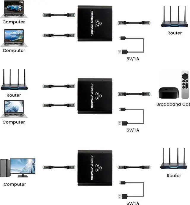 Alt view image 6 of 7 - RJ45 Ethernet Splitter 1 to 2 Out, 1000Mbps Network Splitter with USB Power Cable, Gigabit LAN Internet Splitter Connector for Cat 5/5e/6/7/8, Support Two Devices Working Simultaneously