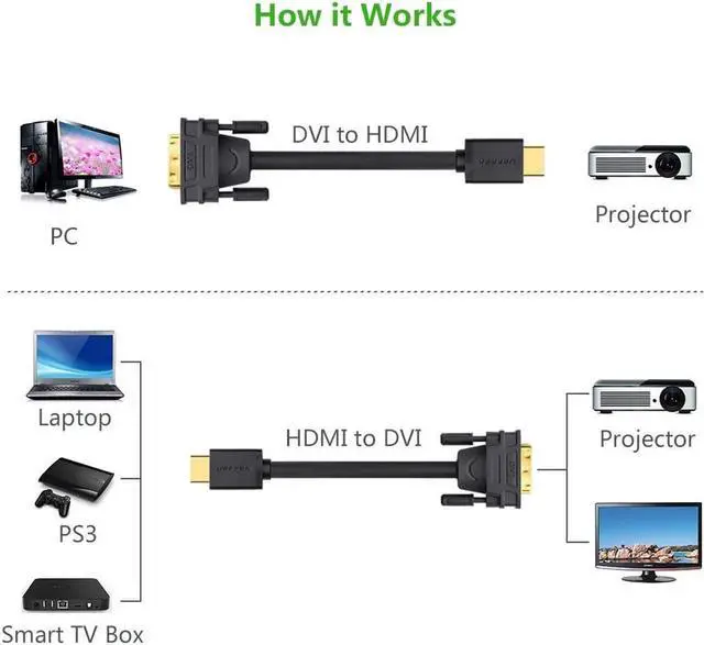 Alt view image 2 of 7 - HDMI to DVI-D 24+1 Cable, High Speed Bi-Directional, Support 1080P Full HD for Raspberry Pi, Roku, Xbox One, PS4 PS3, Graphics Card, Nintendo Switch (1Meter/3FT)