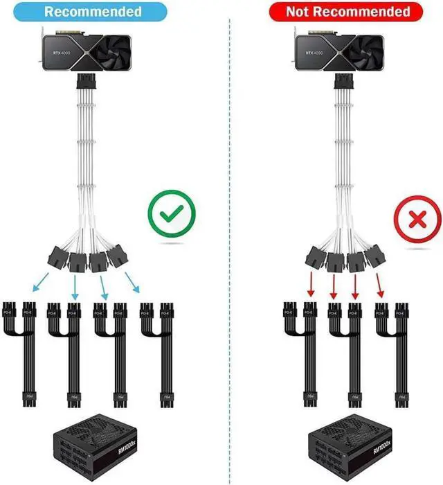 Alt view image 6 of 7 - RTX 4090 4080 4070TI 16Pin(12+4) to 4x8Pin PCI-E 5.0 Sleeved Extension Cable,12Pin to 4x8Pin Compatible 4090 4080 4070TI Series and RTX3090ti,14inch with Cable Combs (16AWG/White)