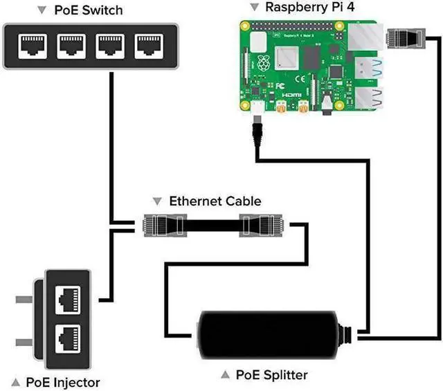 Alt view image 4 of 6 - PoE Splitter USBC 5V Active PoE to USBC Adapter IEEE 8023af Compliant for Pi 4 WiFi Security Cameras and More