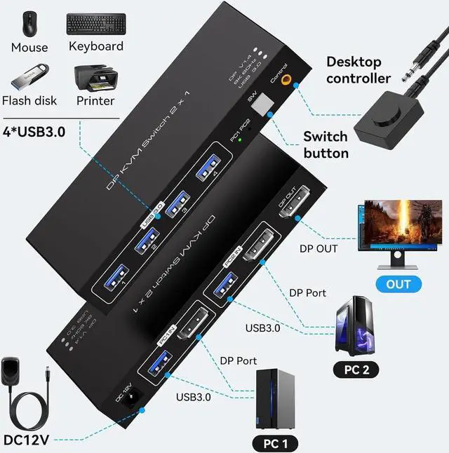 Alt view image 7 of 7 - Displayport KVM Switch 2 PC 1 Monitor USB 3.0DP KVM Switcher 2 Port Two Computers to Share 4 USB Peripherals Support 8k 60hz 4k 120hz DP 1.4 Switches Includes Desktop Controller And Power Adapter