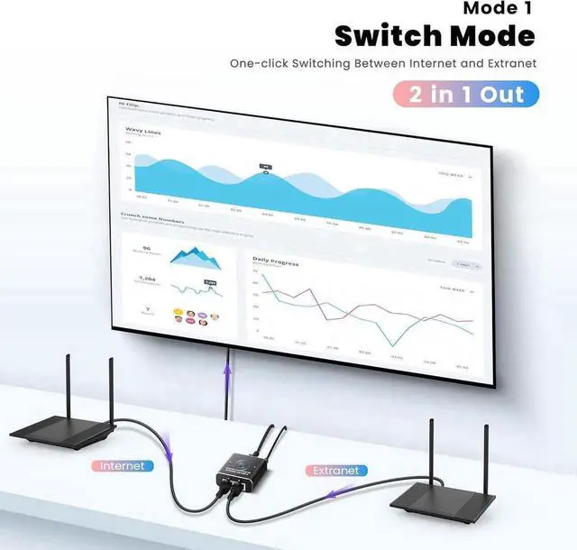 Alt view image 4 of 7 - Aomoproing    2 Ports 2.5G/5G Gigabit Network Switch,10/100/1000/10000Mbps 2 in 1 Out or 1 in 2 Out Two Way Switch Manual Pushbutton,RJ45 Internal External Networking Switcher Adapter for Cat5/5e/6/7/