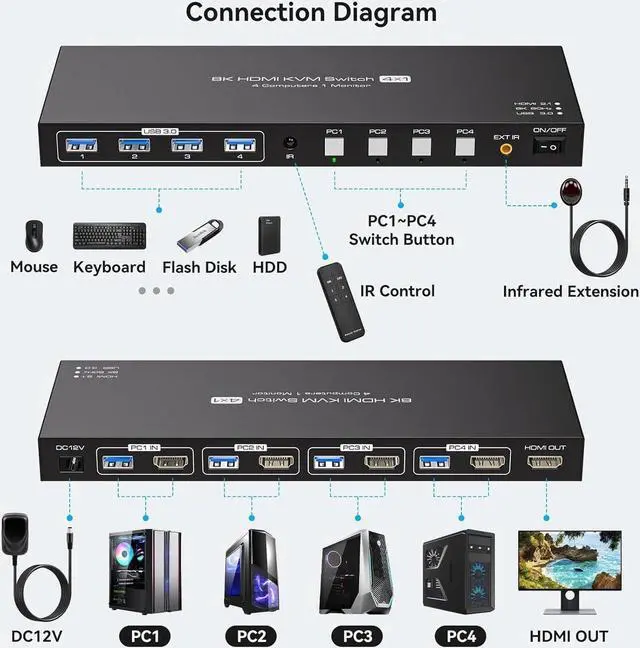Alt view image 2 of 7 - HDMI 2.1 KVM Switch 4 Computers 1 Monitor, 8K@60Hz 4K@120Hz 4 Port HDMI KVM Switches For 4 PCs Share 4 USB Devices Like Keyboard Mouse Printer etc. With Remote Controller & Other External Accessories