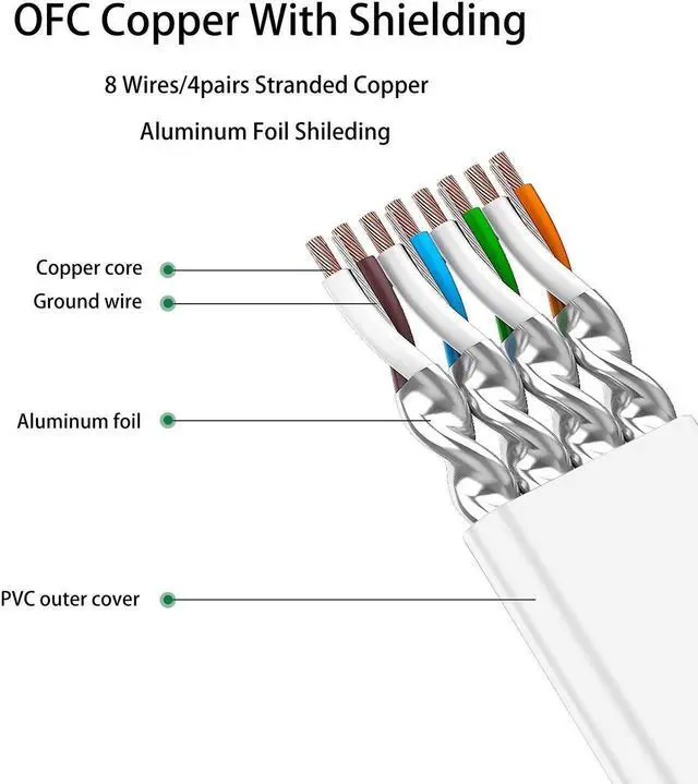 Alt view image 6 of 7 - Cat 8 Ethernet Cable 32 Ft White Flat 40Gbps High Speed Shielded RJ45 LAN Cable