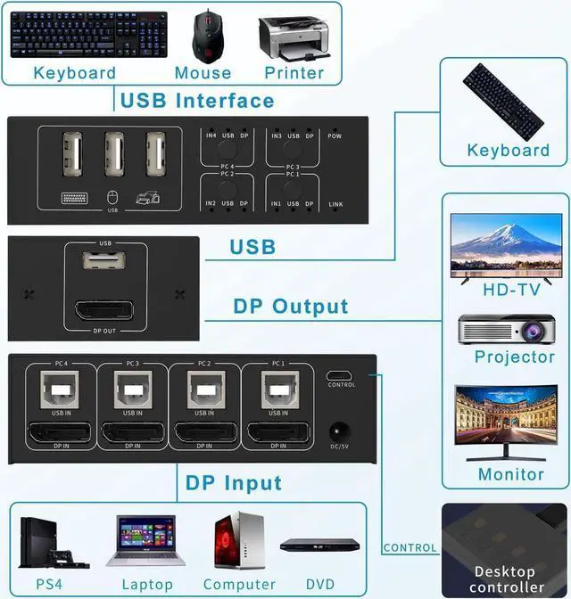 Alt view image 6 of 7 - 4 in 1 Out DisplayPort KVM Switch 4x1, 4 Port 4K @60Hz USB and DP Switch for 4 Computers Share Keyboard Mouse Printer Monitor for Laptop,PC, with 4X USB Cable,1x Switch Button Cable,1x Power Cable