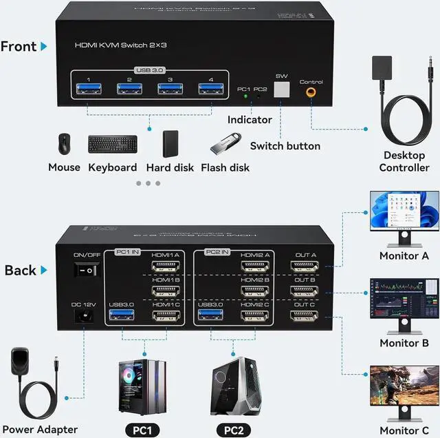 Alt view image 6 of 7 - 4K144Hz Triple Monitor HDMI KVM Switch 3 Monitors 2 Computers 8K60Hz 2 PC 3 Monitors KVM Switches With 4 Ports USB 3.0 to Connect Keyboard Mouse and Printer Includes 2 USB 3.0 Cables and DC12V Adapter
