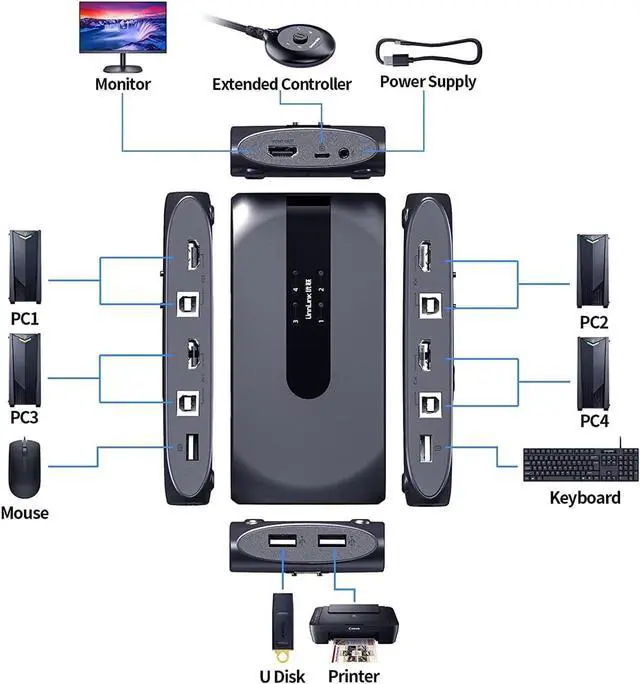 Alt view image 6 of 7 - HDMI 4 Port Box, USB KVM Switch for 4 Computers Share One Keyboard Mouse and HD Monitor, 4 in 1 Out HDMI KVM Switch, Support UHD 4K (3840x2160)
