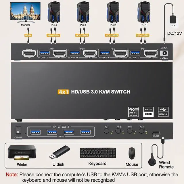 Alt view image 4 of 7 - USB 3.0 KVM Switch HDMI 4K@60Hz/2K@120Hz, with EDID, 4 Port HDMI KVM Switch for 4 Computer Share 1 Monitor and 4 USB 3.0 Devices, Wired Remote and USB Cables Included