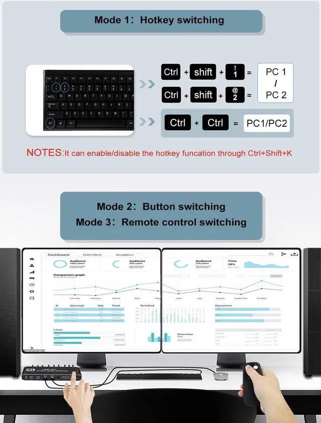 Alt view image 6 of 7 - Dual Monitor HDMI KVM Switch 2 Monitors 2 Computers, 4K@60Hz HDMI KVM switches 2 in 2 Out with Audio, USB 3.0 Hub Share Keyboard Video Mouse Peripherals, Hotkey (Black)