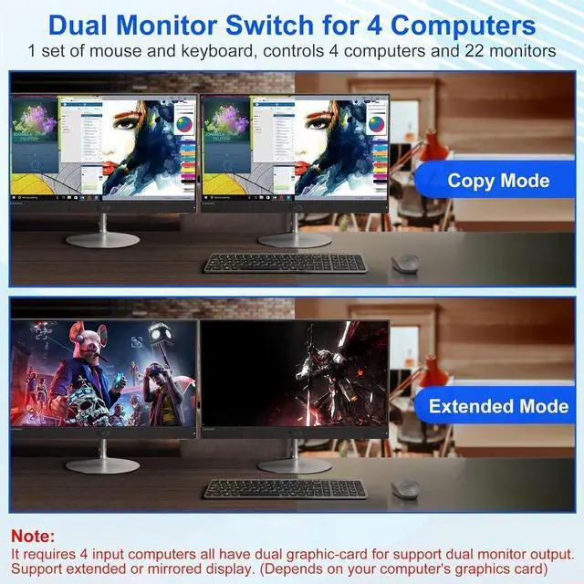 Alt view image 4 of 7 - 8K Dual Monitor KVM Switch 4 Computer 2 Monitors, HDMI KVM Switches with 3 USB 3.0 Ports, Remote and Power Adapter, Support Copy and Extend Mode, Compatible with Windows/Vista/XP/Mac OS/Linux