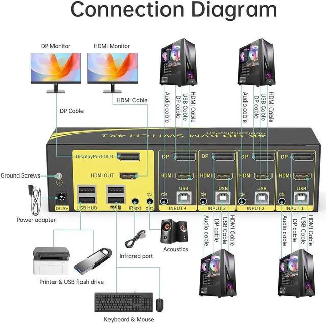 Alt view image 2 of 6 - 4 in 2 Out Dual Monitor HDMI + DisplayPort KVM Switch 4 Computer 2 Monitors, Extended Display 4K@60Hz 4:4:4 with Audio and USB 2.0 Hub Sharing PC Monitors One Set of Keyboard and Mouse Switcher