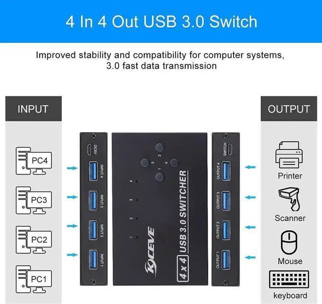 Alt view image 5 of 7 - 4 Port USB 3.0 Switch 4 in 4 Out, USB Switch Selector 4 Computer Sharing 4 USB Devices KVM Switcher for Share Printer, Scanner,Mouse, Keyboard, Compatible with Mac/Windows/Linux, with 4 USB 3.0 Cables