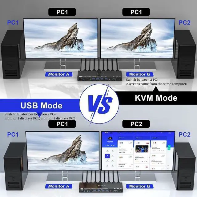 Alt view image 6 of 7 - Voice Controlled Dual Monitor Displayport KVM Switch 2 Monitors 2 Computers 8K@30Hz 4K@144Hz, USB 3.0 DP KVM Switch 2 in 2 Out with Audio and 4 USB 3.0 Port, Support KVM Mode and USB Mode