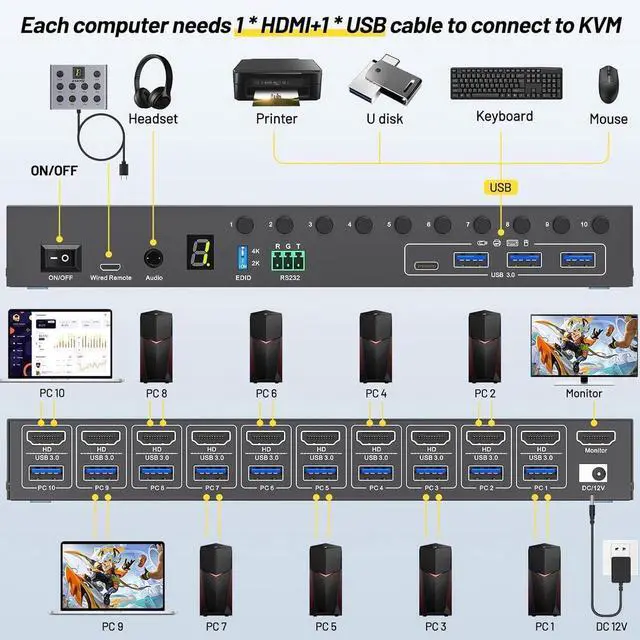 Alt view image 7 of 7 - 10 Port 8 Port KVM Switch HDMI 4K@60Hz EDID Simulation, USB 3.0 HDMI KVM Switch for 10 Computers Share 1 Monitor and 4 USB Devices, KVM Switches with Audio RS232 Wired Remote 12V Power Adapter