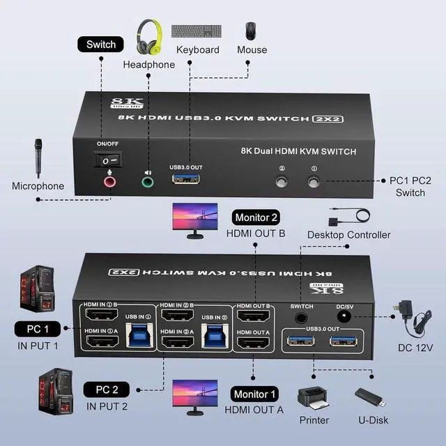 Alt view image 6 of 7 - HDMI USB 3.0 KVM Switch 2 Monitors 2 Computers, 8K@60Hz 4K@120Hz Dual Monitor HDMI KVM with 3 USB 3.0 Ports, Share Keyboard Mouse Audio Microphone, EDID/HDCP Adaptive for Gaming/Office