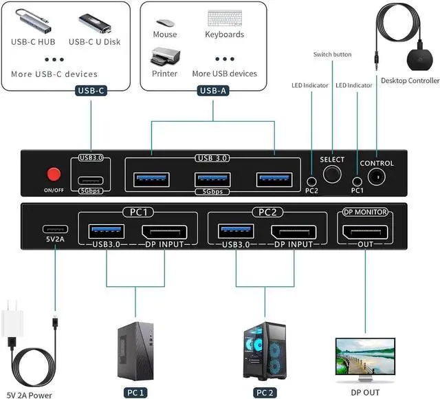 Alt view image 6 of 7 - 8K@60Hz Displayport KVM Switch 1 Monitor 2 Computers, USB 3.0 DP KVM Switches 4 USB Ports for 2 Computers Sharing Monitor Keyboard Mouse Hard Drives, 2 USB Cable DC 5V Adapter and Controller
