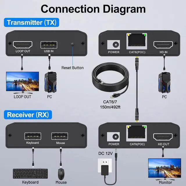 Alt view image 4 of 7 - HDMI USB KVM Extender Over Cat 6/7 1080P@60Hz KVM Extender 150M/492FT HDMI Over Ethernet Transmitter Receiver Support Keyboard Mouse,No Latency POC Function Single Power Supply