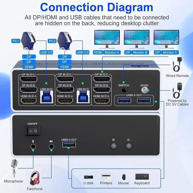 Alt view image 7 of 7 - KVM Switch 3 Monitors 2 Computers 8K@60Hz 4K@144Hz, HDMI + 2 Displayport Triple Monitor KVM Switch for 2 PC Share 3 Monitor, Audio Mic Port and 3 USB 3.0 Devices Support Extended and Copy Mode