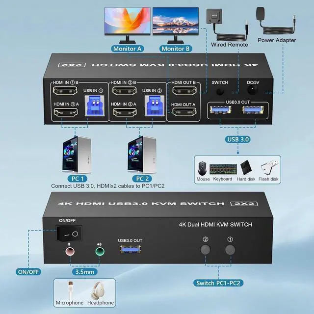 Alt view image 7 of 7 - HDMI Dual Monitor KVM Switch 2 Computers 2 Monitors Support 4K@60Hz, EDID Emulators USB 3.0 HDMI KVM Switcher for 2 Computers Share 2 Monitors and 3 USB 3.0 Ports with Audio Microphone