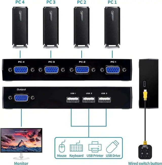Alt view image 5 of 6 - VGA KVM Switch 4 Port, USB VGA KVM Switcher for 4 Computers Share one Monitor 3 USB Devices Keyboard Mouse Scanner Printer, Including 4 KVM Cables & Desktop Control