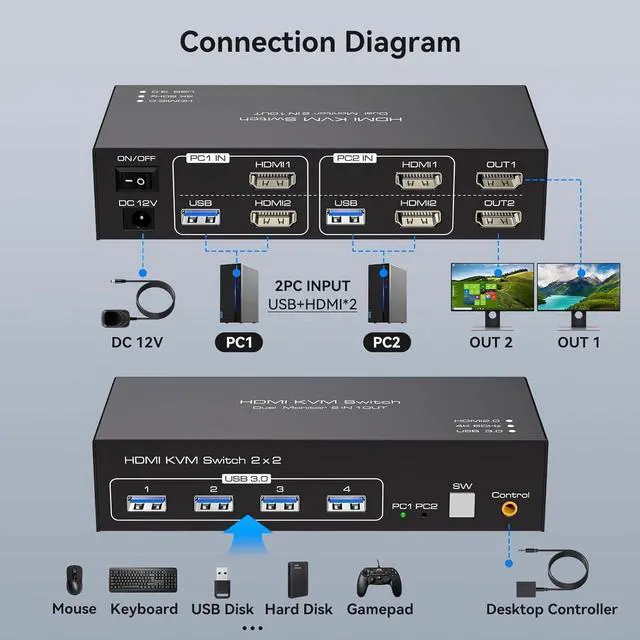 Alt view image 4 of 7 - HDMI KVM Switch Dual Monitor 2 Computers Support 4K@60Hz USB 3.0 KVM Switches Share Dual Monitors and 4 USB 3.0 Ports Support Extended/Copy Mode with DC 12V Adapter & Wired Controller
