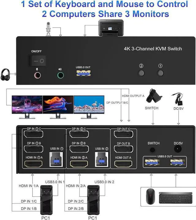 Alt view image 5 of 7 - HDMI + 2 Displayport USB 3.0 KVM Switch Triple Monitor for 2 Computers, 4K@60Hz KVM Switch for 2 Computers 3 Monitors with Audio Microphone Output and 3 USB 3.0 Ports, Keyboard Mouse Switcher