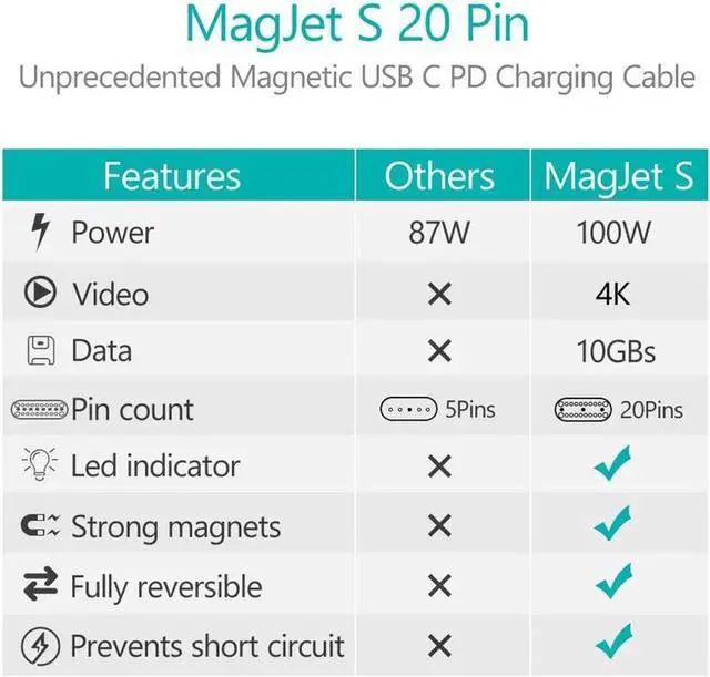 Alt view image 2 of 7 - Magnetic USB C Adapter 20Pins Type C Connector, Support USB PD 100W Quick Charge, 10Gb/s Data Transfer and 4K@60 Hz Video Output Compatible with MacBook Pro/Air and More Type C Devices