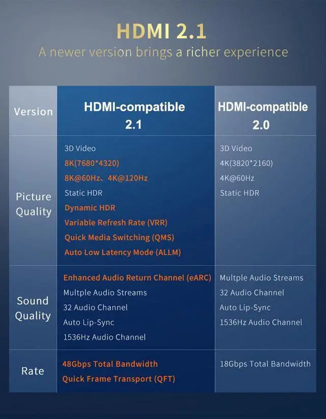 Alt view image 5 of 7 - 3FT/6FT/10FT/16FT/30FT4K120Hz HDMI2.1 Gaming Cable 48Gbps Ultra High Speed (8K@60Hz 7680x4320, 4K@120Hz) HDCP 2.2&2.3, eARC,HDR10, Dynamic HDR, Compatible with Roku TV/HDTV/PS5/Blu-ray - 3FT