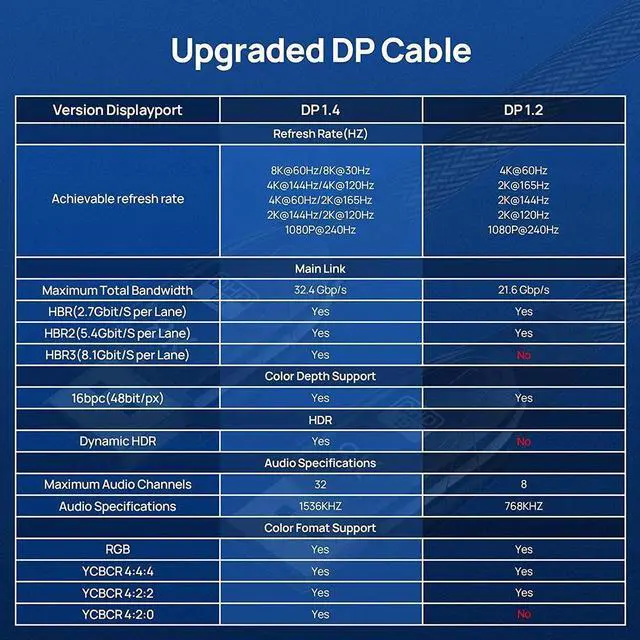 Alt view image 7 of 7 - DisplayPort Cable DP 1.4 10ft / 3M, 8K DP to DP Cable Bandwidth 32.4 Gbit/s, FreeSync & G-Sync, Support 8K @60Hz, 4K @144Hz/120Hz/60Hz, 2K @165Hz, 1080P @240Hz, Compatible With PC / Monitor - Grey