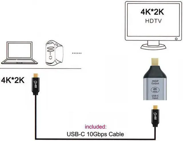 Alt view image 6 of 7 - Aomoproing 10Gbps 100W Cable USB-C Type C Female Source to Mini Displayport DP Sink HDTV Adapter 4K 60hz 1080p for TabletPhoneLaptop