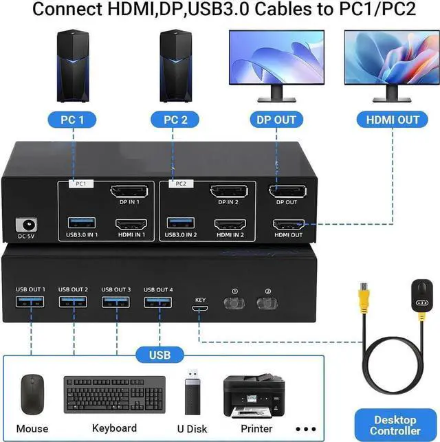 Alt view image 6 of 6 - 4K 120Hz HDMI + Displayport KVM Switch 2 PC 2 Monitor, 8K@60Hz DP 1.4 + HDMI 2.1 Dual Monitor USB 3.0 KVM Switch, Support Extended & Copy Mode, with Desktop Controller and 2 HDMI+DP+USB Cables
