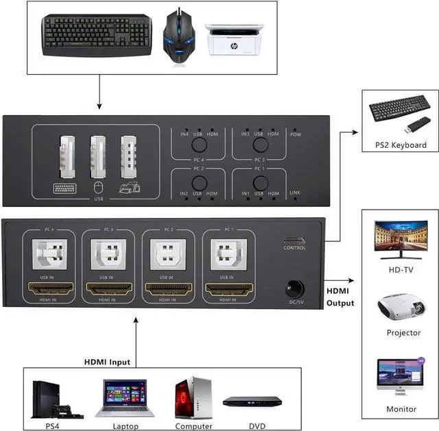 Alt view image 4 of 7 - HDMI KVM Switch 4 Port HDMI Switcher, 4K @60Hz 4 In 1 Out KVM USB Switch Box for 4 PC Sharing Keyboard Mouse Monitor Compatible with Laptop, PC, PS4, Xbox HDTV