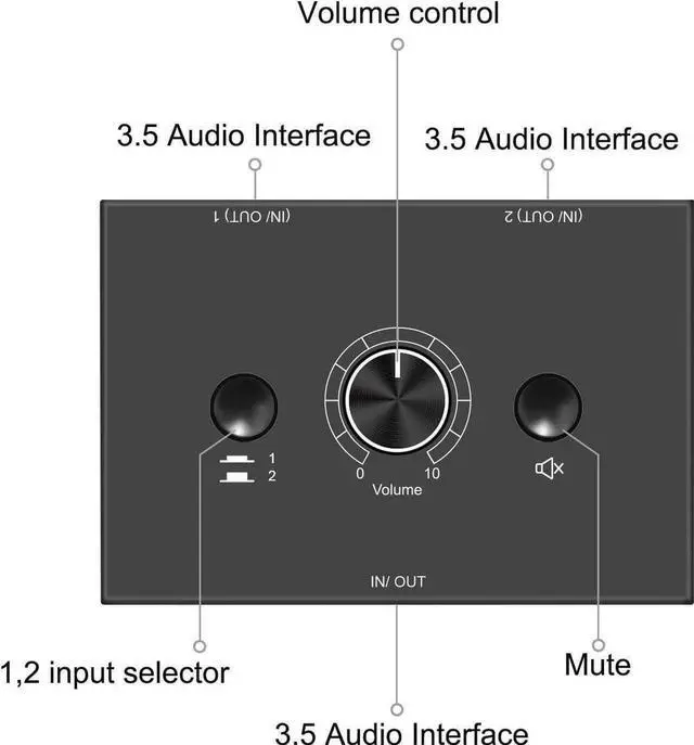 Alt view image 3 of 6 - 3.5mm Audio selector 3.5mm Audio Switch Audio Switcher, Passive Speaker Headphone Manual Selector Splitter Box Audio Sharing (2-IN-1-OUT/1-IN-2-OUT) , No External Power Required