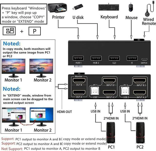 Alt view image 4 of 7 - Dual Monitor KVM Switch HDMI 2 Port for 2 Monitors 2 Computers, 4K@30Hz Dual Monitor HDMI KVM Switch USB 2.0 Switcher 2 in 2 Out PC Keyboard Mouse Switcher Support Extended And Copy Display