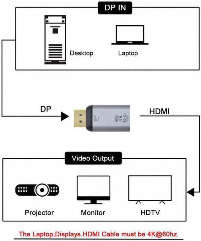 Alt view image 4 of 7 - Aomoproing DisplayPort DP Source to HDMI Sink Displays 4K@60hz Ultra HD Converter Adapter for Laptop HDTV