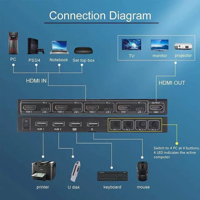 Alt view image 4 of 6 - HDMI KVM Switch 4 in 1 Out, KVM Switches 4 Port 4K@60Hz KVM Switch 1 Monitors 4 Computers HDMI KVM Monitor Switch for 4 Computers, KVM Switch Keyboard Mouse Adaptive EDID Hotkey Switching