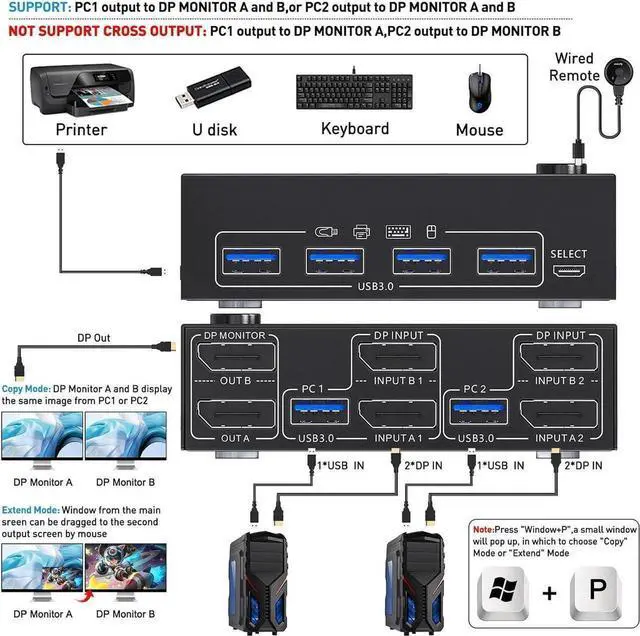 Alt view image 2 of 7 - 8K Displayport Dual Monitor KVM Switch, USB3.0 Displayport KVM Switch 2 Monitors 2 Computers 8K@30Hz 4K@144Hz,Displayport KVM Switch with 4 USB3.0 Ports,Wired Remote and USB Cables Included