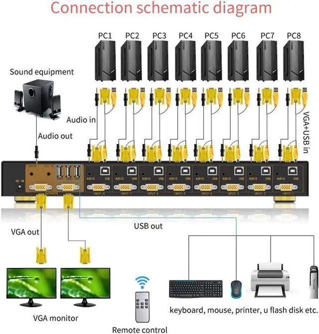 Alt view image 4 of 7 - VGA KVM Switch 8 Port 8 in 2 Out Switcher 8x2 VGA Switch Supports Wireless Keyboard and Mouse Audio USB 2.0 Devices Sharing 8 Computers with Remote Control