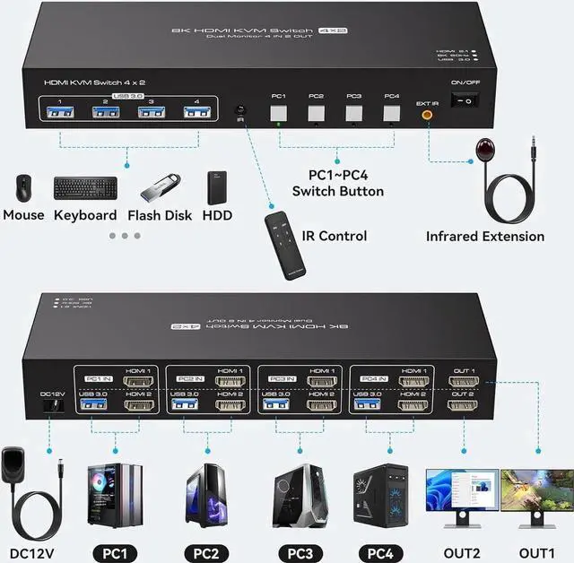 Alt view image 7 of 7 - Dual Monitor HDMI KVM Switch 4 in 2 Out, 4K@120Hz 8K@60Hz HDMI USB KVM Switcher for 4 Computers 2 Monitors with 4X USB 3.0 Ports, Support Windows, MacOS, Linux, Unix