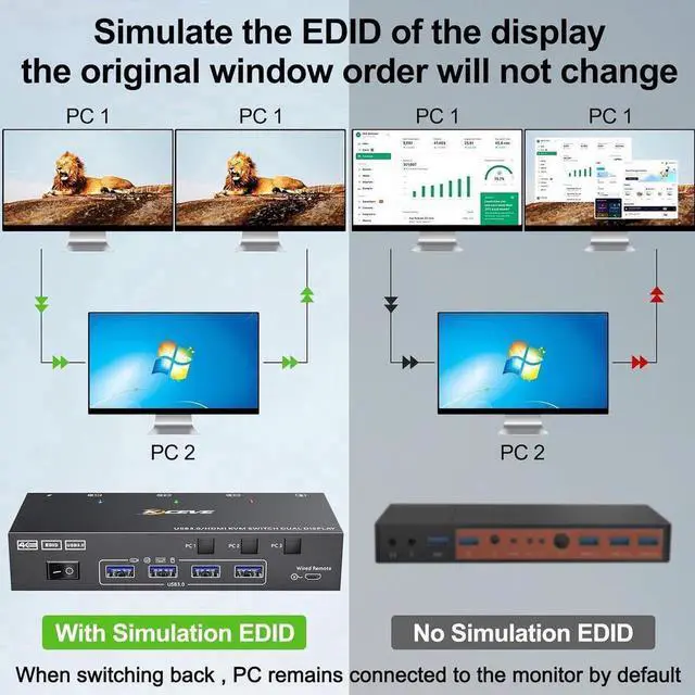 Alt view image 3 of 6 - USB 3.0 HDMI KVM Switch 2 Monitors 3 Computers 4K@60Hz 2K@144Hz, Edid simulation, Dual Monitor HDMI KVM Switch 3 in 2 Out for 3 Computers Share 2 Displays and 4 USB3.0 Port Keyboard Mouse Printer