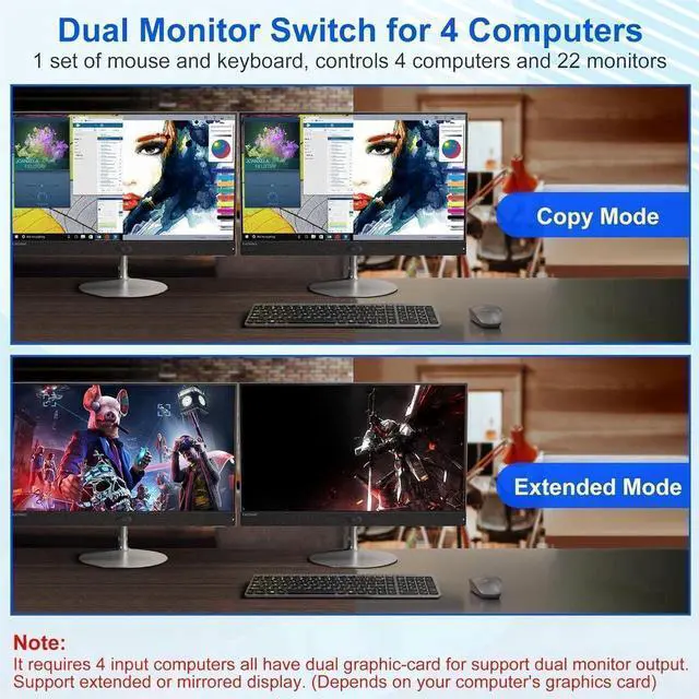 Alt view image 5 of 7 - 8K Dual Monitor KVM Switch 4 Computer 2 Monitors, HDMI KVM Switches with 3 USB 3.0 Ports, Remote and Power Adapter, Support Copy and Extend Mode, Compatible with Windows/Vista/XP/Mac OS/Linu