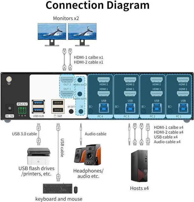 Alt view image 2 of 7 - Real Seamless Switching USB 3.0 HDMI KVM Switch Dual Monitors 4 Computers 4K@30Hz, 4 Port Extended Display, 3.5mm Audio, EDID Emulators, Button, Hotkey, Remote Control, Mouse, RS232 Code Switching