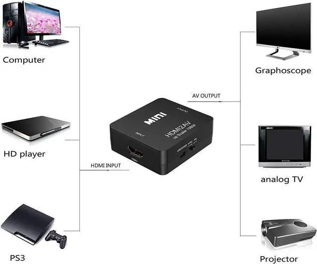 Alt view image 4 of 7 - HDMI to RCA,HDMI to AV, 1080P HDMI to AV 3RCA CVBs Composite Video Audio Converter Adapter Supporting PAL/NTSC with USB Power Cable (Black)