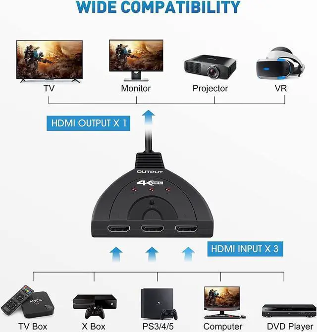 Alt view image 4 of 7 - 3 Port HDMI Switch 4K@60Hz, HDMI Switcher 3x1 HDMI Splitter Hub 3 in 1 Out with Pigtail Cable Supports 4K 3D HD 1080P for Xbox PS4 R oku HDTV