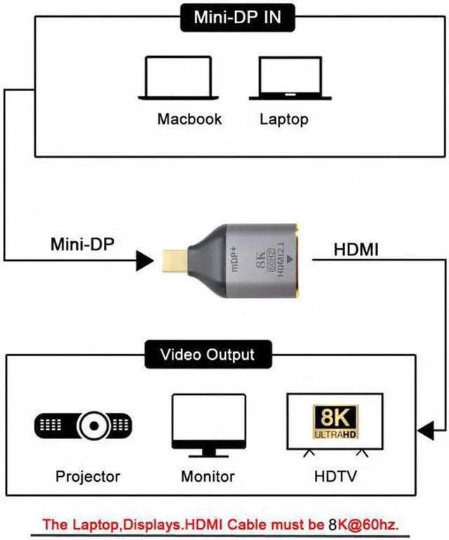 Alt view image 2 of 7 - Aomoproing Mini DisplayPort 1.4 Source to HDMI 2.0 Display 8K 60hz UHD 4K Mini-DP to HDMI Male Monitor Adapter Connector