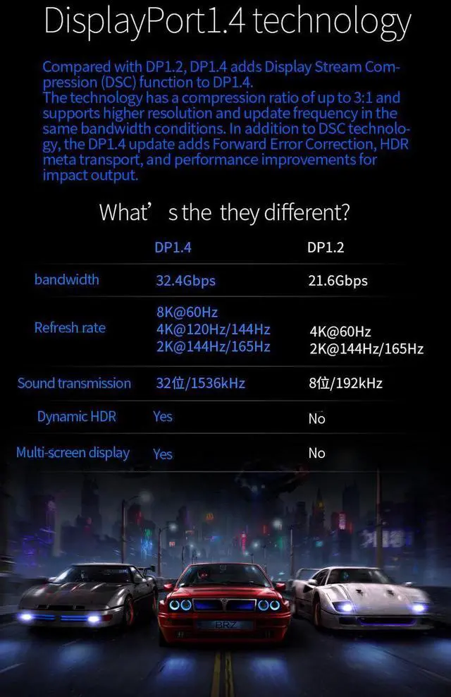 Alt view image 4 of 7 - DisplayPort 1.4 Cable 8K 60Hz, 4K 144Hz, 4K 120Hz DisplayPort to DisplayPort Cable DP 1.4 HBR3 Cord, HDR, VESA Certified, 10 Meters (33 ft) Black