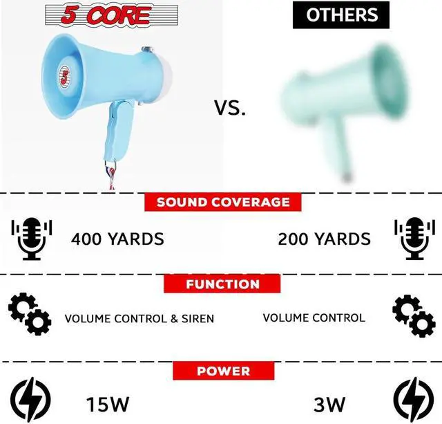 Alt view image 7 of 7 - 5 Core Megaphone Bullhorn Speaker 15W Mini Battery Power Bull Horn w Siren 400 Yard Range