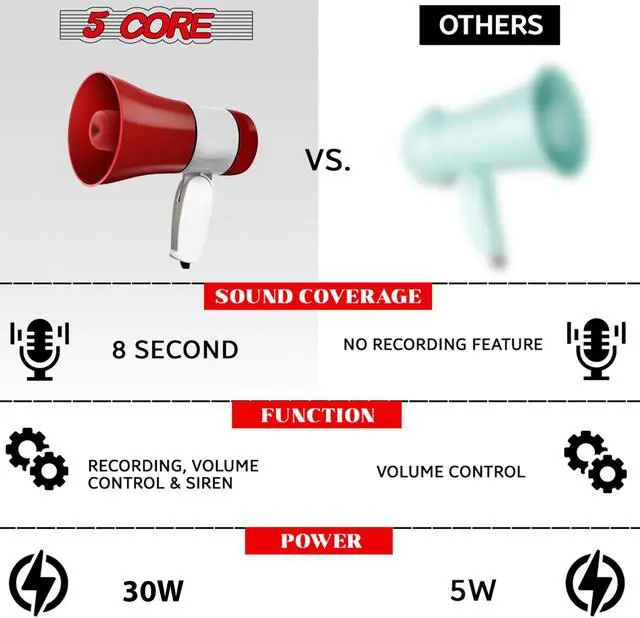 Alt view image 6 of 8 - 5 Core Megaphone Bullhorn Speaker 30W Bull Horn Rechargeable Mini Cheer Megafono 800 Yards Range Loudspeaker W Siren Recording Ergonomic Handle for Coaches Football Baseball Cheerleading