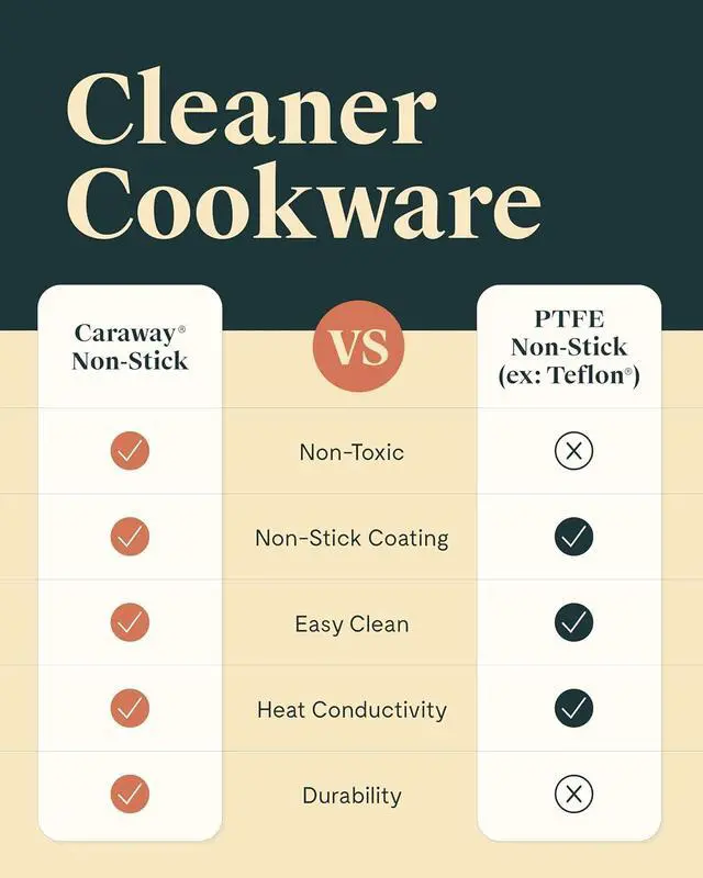 Alt view image 6 of 7 - Caraway Nonstick Ceramic Sauté Pan with Lid (4.5 qt, 11.8") - Non Toxic, PTFE & PFOA Free - Oven Safe & Compatible with All Stovetops (Gas, Electric & Induction) - Sage