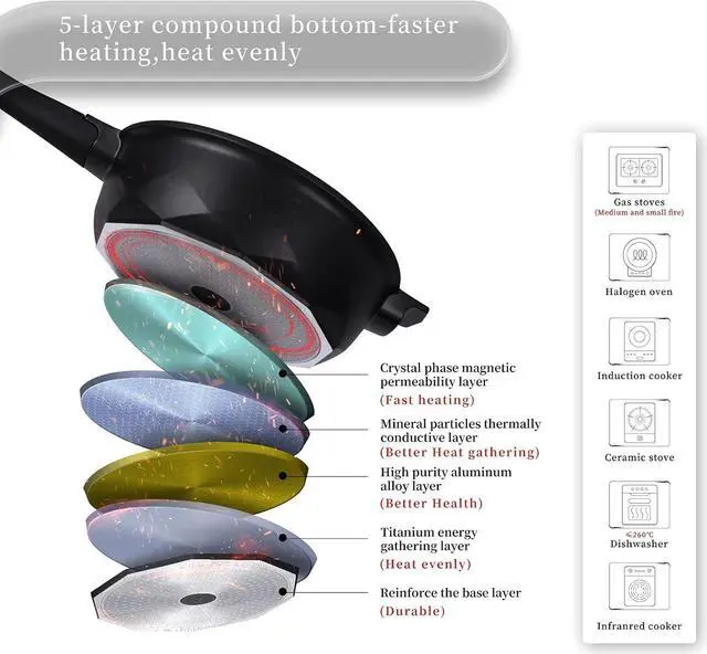 Alt view image 6 of 7 - TIBORANG 8 in 1 Multipurpose 11 Inch 5 Quart Heat Indicator Nonstick Deep Frying Pan with Glass Lid, Stay-cool Handle, Steamed Grid, PFOA-Free,Dishwasher&Oven Safe,Works with All Stovetops (Black)
